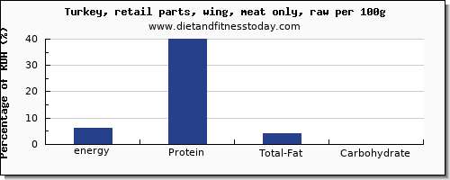 energy and nutrition facts in calories in turkey wing per 100g